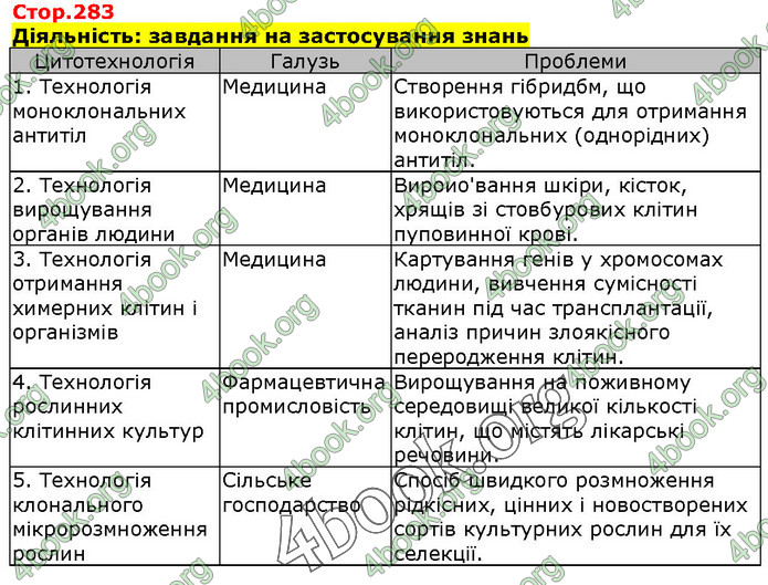 Біологія 9 клас Соболь. ГДЗ