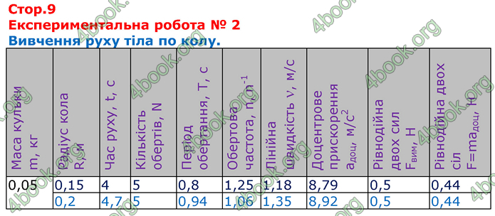 Решебник Зошит Фізика 10 клас Божинова 2018. ГДЗ