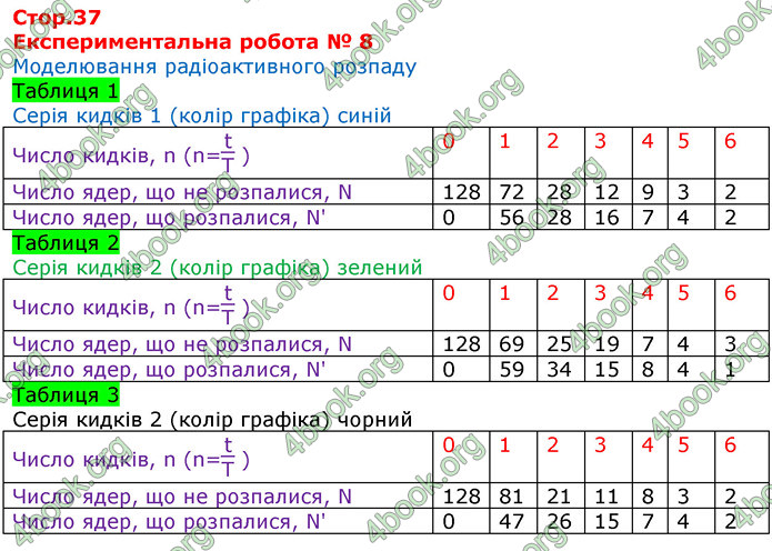 ГДЗ Зошит Фізика 11 клас Божинова 2019