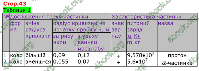 ГДЗ Зошит Фізика 11 клас Божинова 2019