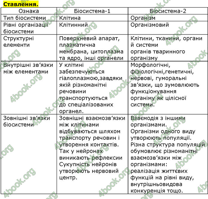 Біологія 9 клас Соболь. ГДЗ