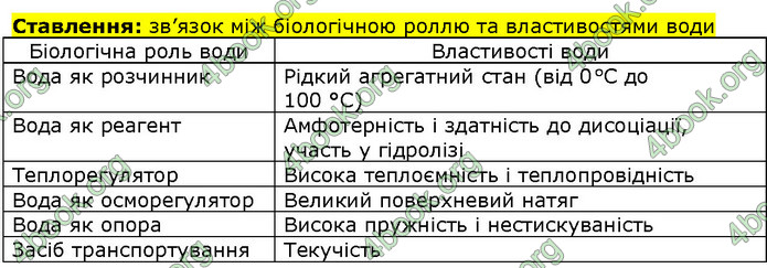 Біологія 9 клас Соболь. ГДЗ