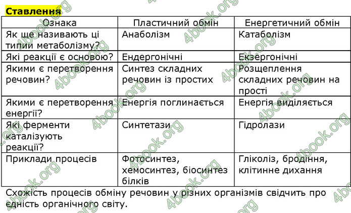 Біологія 9 клас Соболь. ГДЗ