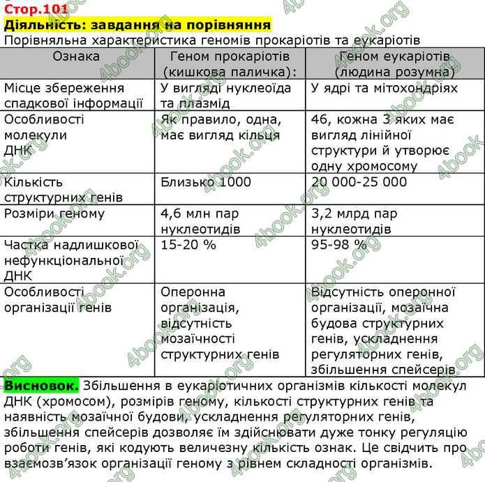 Біологія 9 клас Соболь. ГДЗ