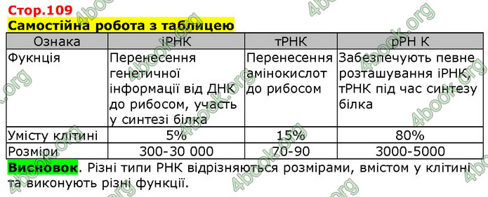 Біологія 9 клас Соболь. ГДЗ