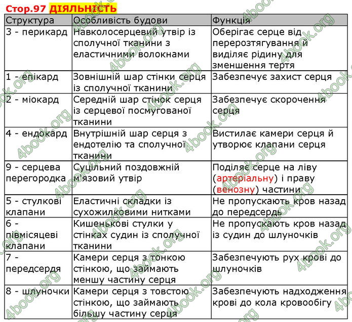 Відповіді Біологія 8 клас Соболь. ГДЗ