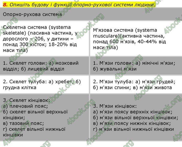 Відповіді Біологія 8 клас Соболь. ГДЗ