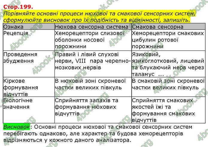 Відповіді Біологія 8 клас Соболь. ГДЗ