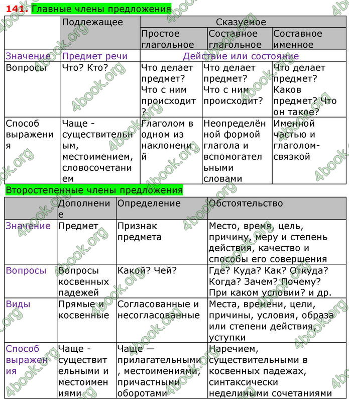 Ответы Русский язык 8 клас Баландина 2016 8-рік. ГДЗ