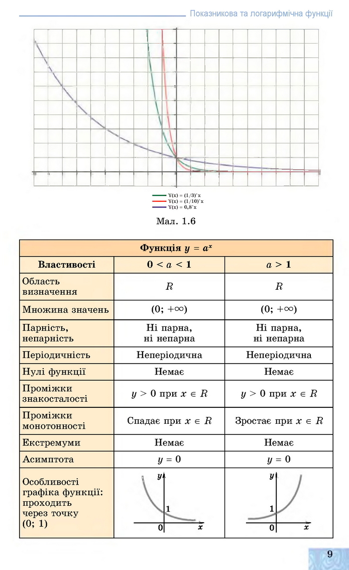 Алгебра 11 клас Істер