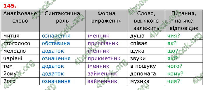 ГДЗ Українська мова 8 класс Заболотний 2016 (Рус.)