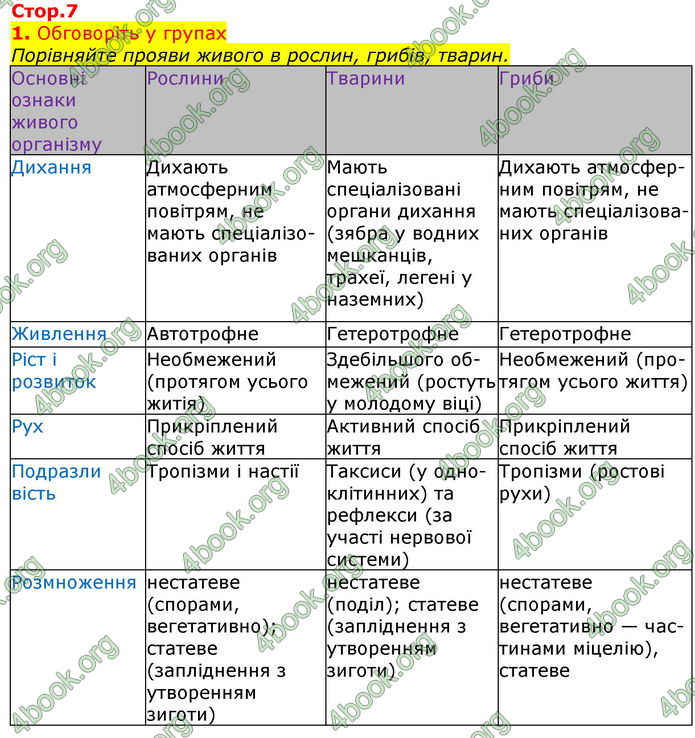 Відповіді Біологія 7 клас Остапченко 2020