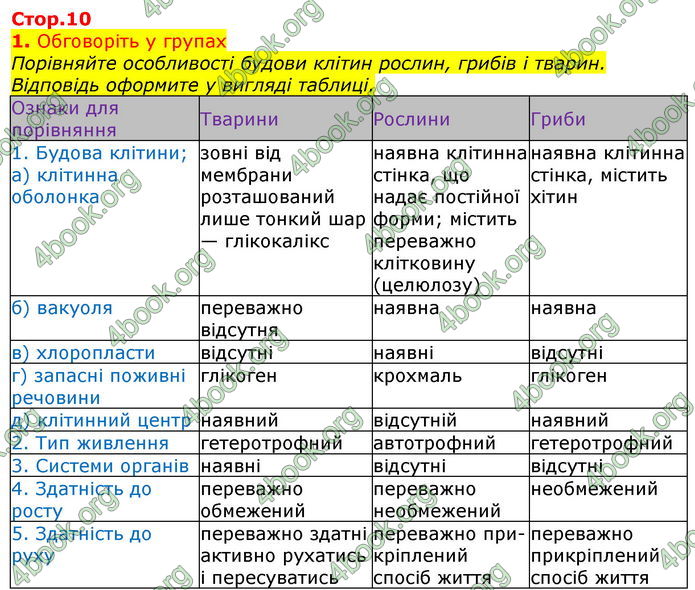 Відповіді Біологія 7 клас Остапченко 2020