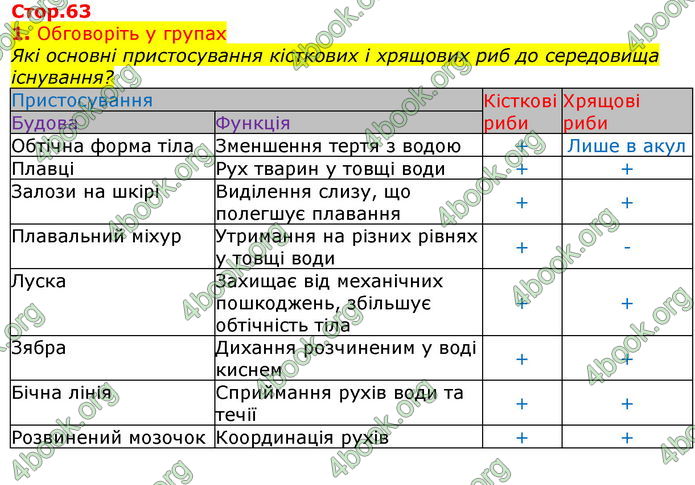 Відповіді Біологія 7 клас Остапченко 2020