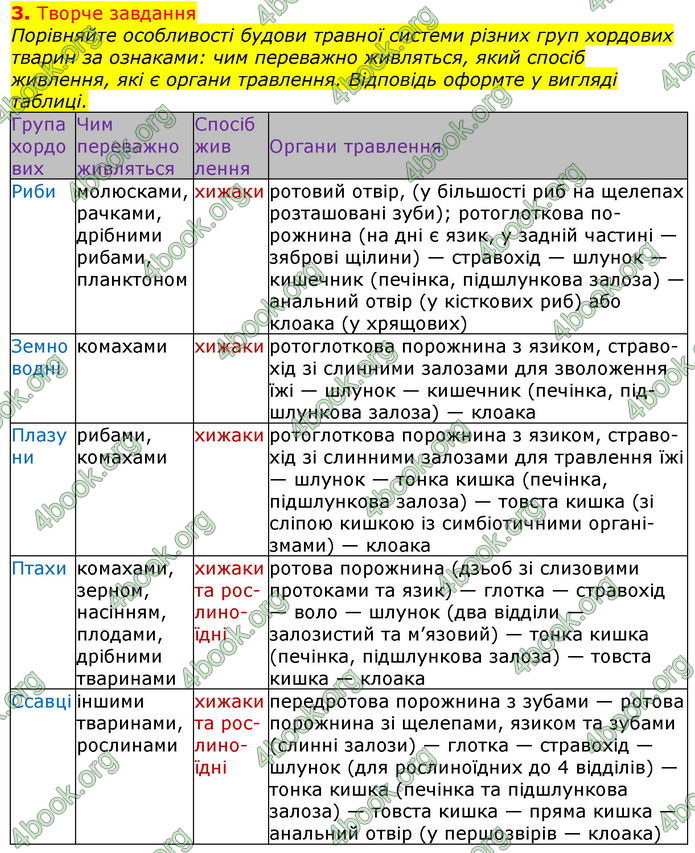 Відповіді Біологія 7 клас Остапченко 2020