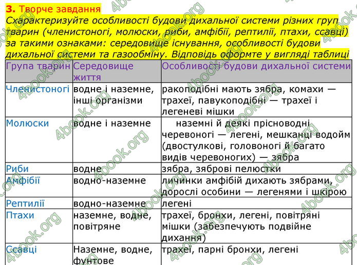 Відповіді Біологія 7 клас Остапченко 2020