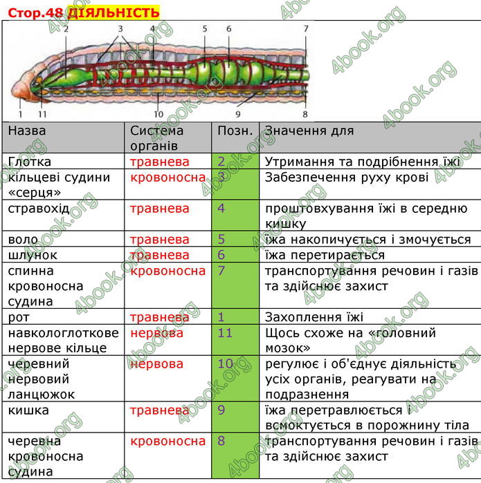 Відповіді Біологія 7 клас Соболь