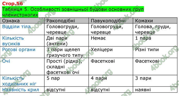 Відповіді Біологія 7 клас Соболь