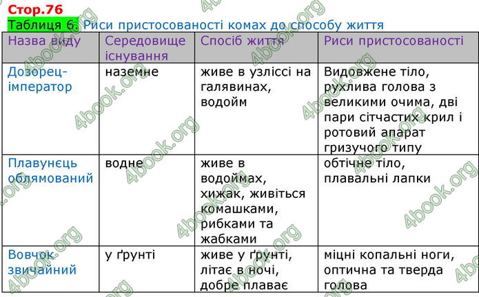 Відповіді Біологія 7 клас Соболь