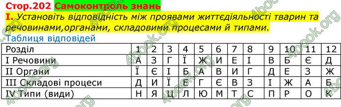 Відповіді Біологія 7 клас Соболь