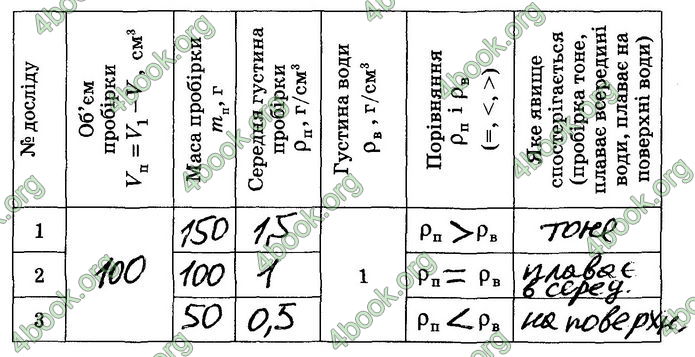 Решебник Зошит лабораторні Фізика 7 клас Мозель