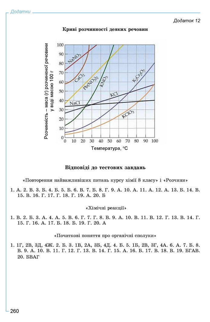 Хімія 9 клас Лашевська 2017
