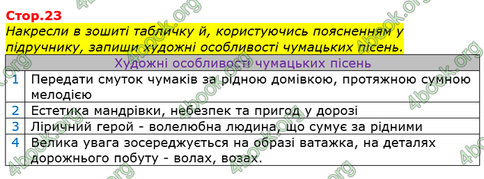 Відповіді Українська література 7 клас Коваленко