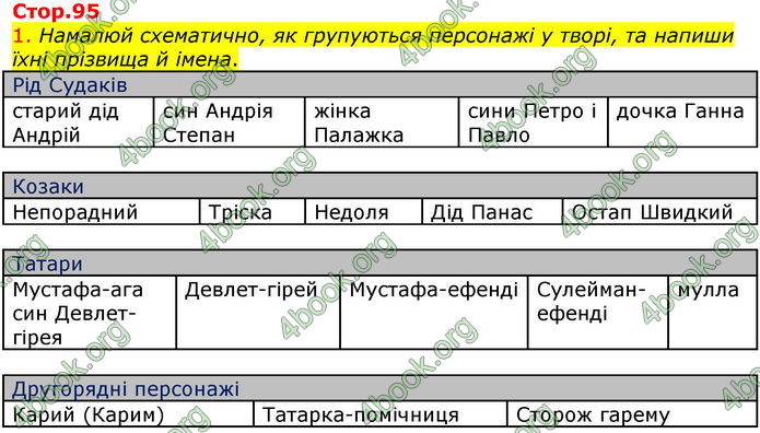 Відповіді Українська література 7 клас Коваленко