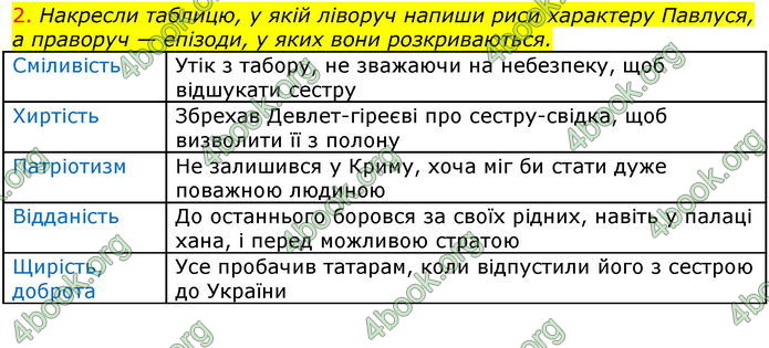 Відповіді Українська література 7 клас Коваленко