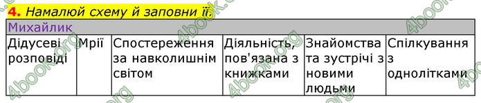 Відповіді Українська література 7 клас Коваленко