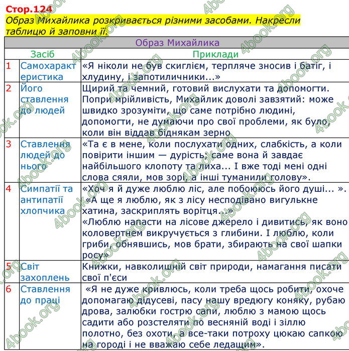 Відповіді Українська література 7 клас Коваленко