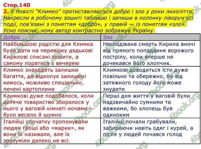 Відповіді Українська література 7 клас Коваленко