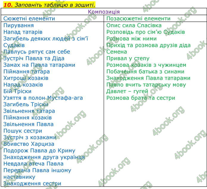 ГДЗ Українська література 7 клас Авраменко 2020