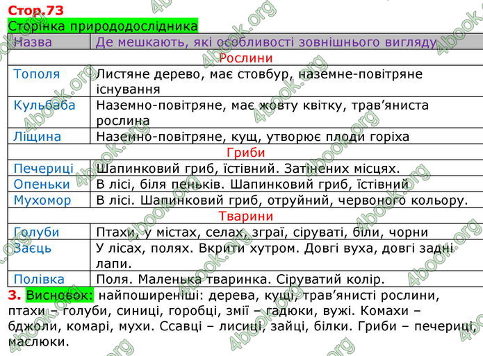 Решебник Зошит Природознавство 5 клас Коршевнюк. ГДЗ