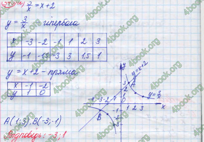 ГДЗ Алгебра 8 клас Кравчук