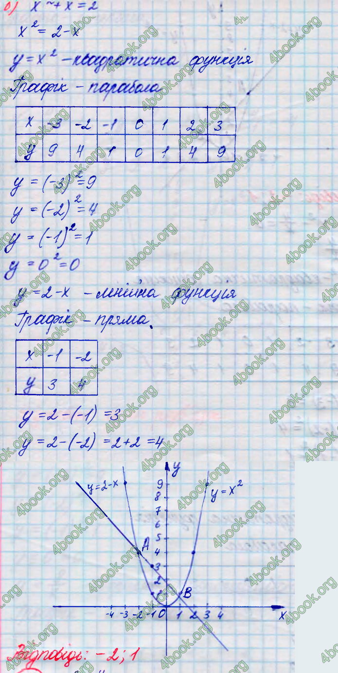 ГДЗ Алгебра 8 клас Кравчук