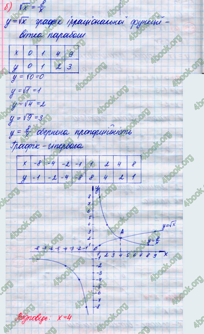 ГДЗ Алгебра 8 клас Кравчук