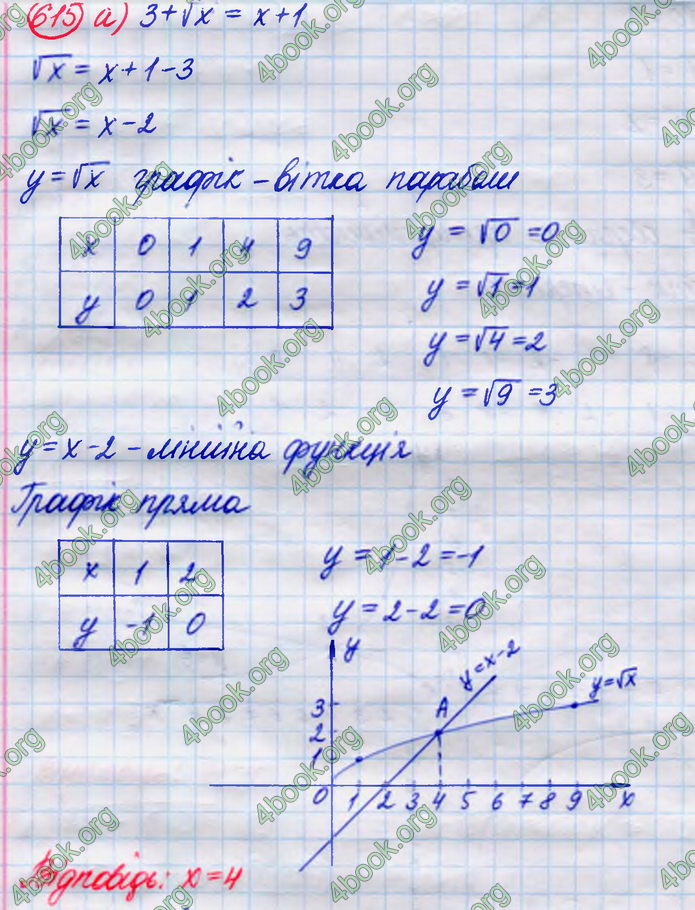 ГДЗ Алгебра 8 клас Кравчук