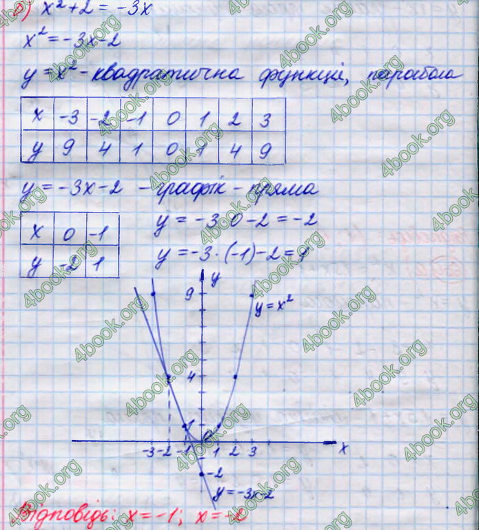 ГДЗ Алгебра 8 клас Кравчук