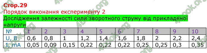ГДЗ Зошит Фізика 11 клас Татарчук