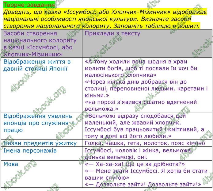 Зарубіжна література 5 клас Ніколенко 2018. ГДЗ