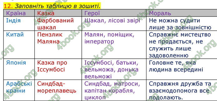 Зарубіжна література 5 клас Ніколенко 2018. ГДЗ