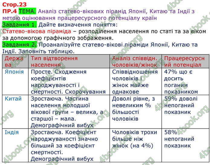 ГДЗ Зошит Практікум Географія 10 клас Пугач