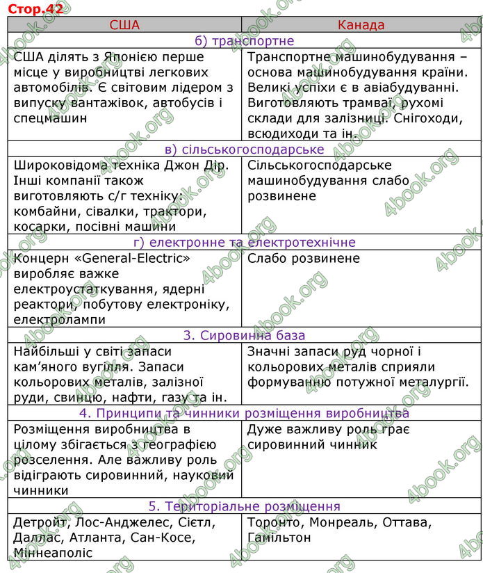 ГДЗ Зошит Практікум Географія 10 клас Пугач