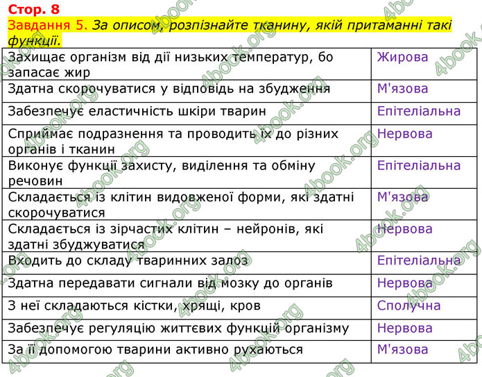 ГДЗ Зошит з Біології 7 клас Яременко