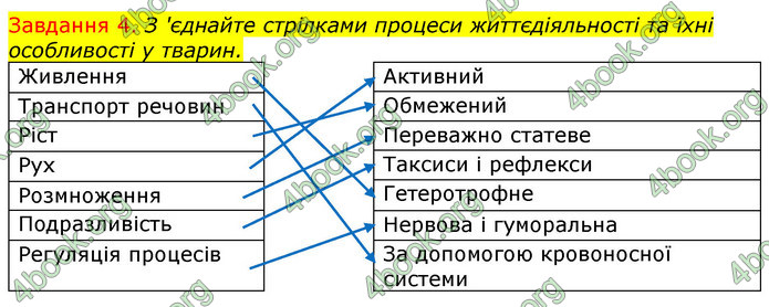 ГДЗ Зошит з Біології 7 клас Яременко