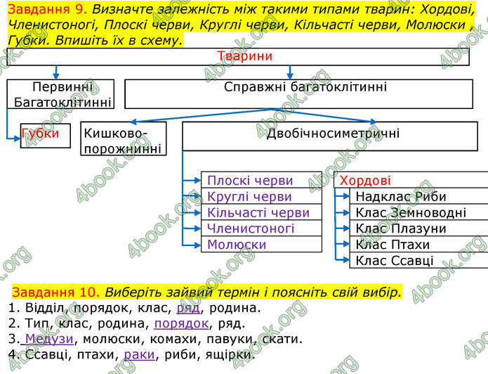 ГДЗ Зошит з Біології 7 клас Яременко