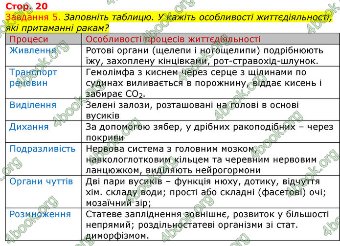 ГДЗ Зошит з Біології 7 клас Яременко