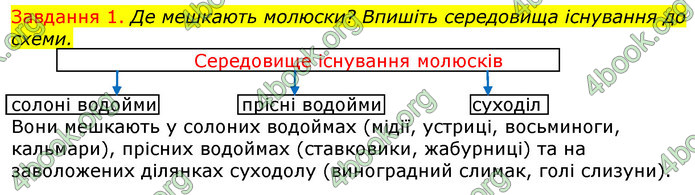 ГДЗ Зошит з Біології 7 клас Яременко