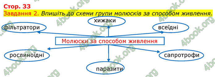 ГДЗ Зошит з Біології 7 клас Яременко